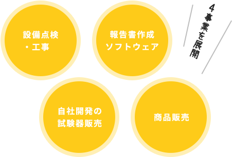 4事業を展開